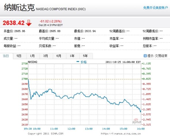 納斯達(dá)克綜合指數(shù)周二下跌2.26%。