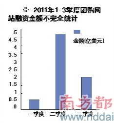 團(tuán)購網(wǎng)站掀起轉(zhuǎn)型潮拉手網(wǎng)有意試水商城模式